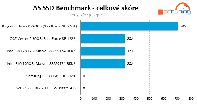 Kingston HyperX SSD – překonává 500 MB/s jako nic!