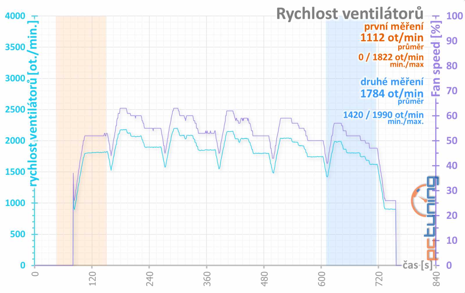 Radeon RX Vega 56 od Gigabyte v testu: rarita pro šest LCD