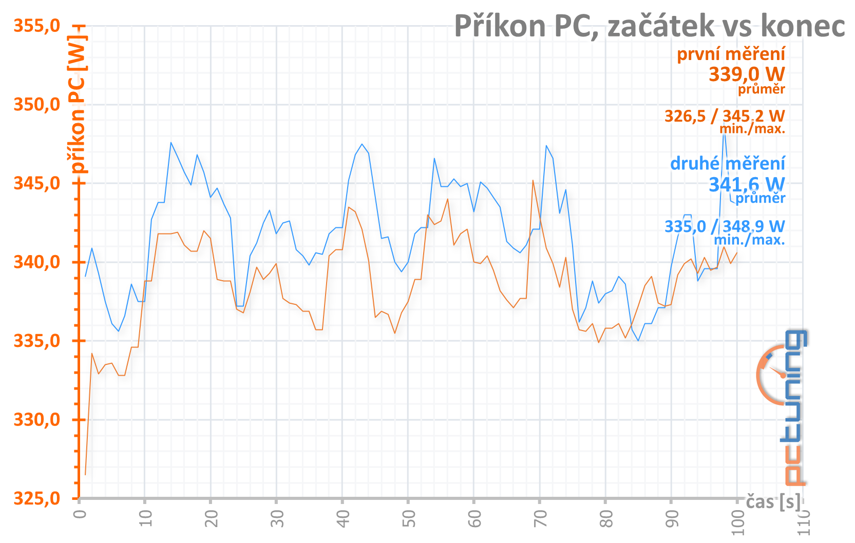 GeForce RTX 3060 Ti: Nejlepší karta, co jste dnes mohli koupit!