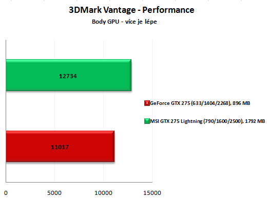 MSI GTX 275 Lightning -  solidní výkon, vysoká cena