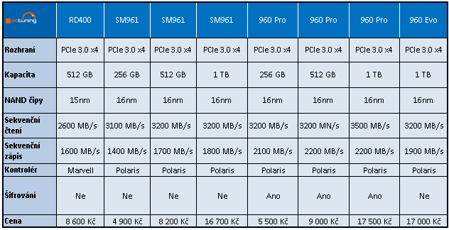 Samsung SM961 (256 GB) – OEM verze 960 PRO v testu