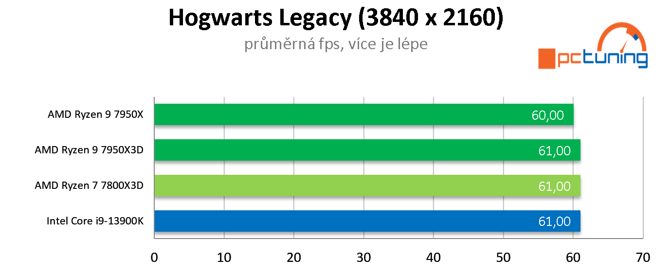 AMD Ryzen 7 7800X3D: Nejlepší herní procesor roku 2023? Zřejmě ano!