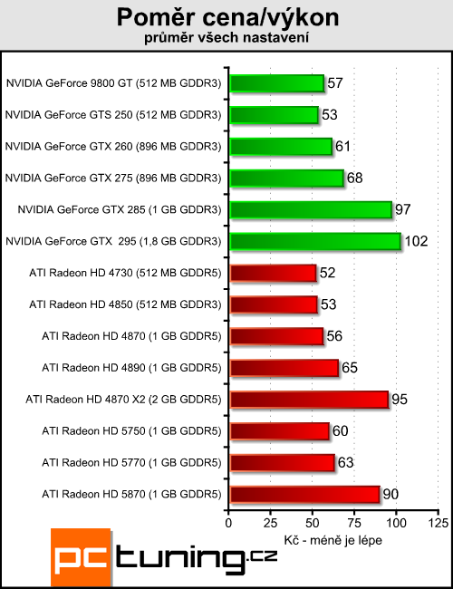 ATI Radeon HD 5770 a 5750 — DirectX 11 jde do mainstreamu