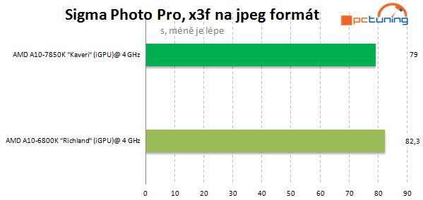 AMD A10-7850K: podrobný test CPU i GPU a přetaktování