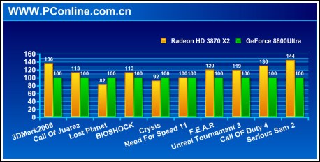 Radeon HD3870X2 otestován!