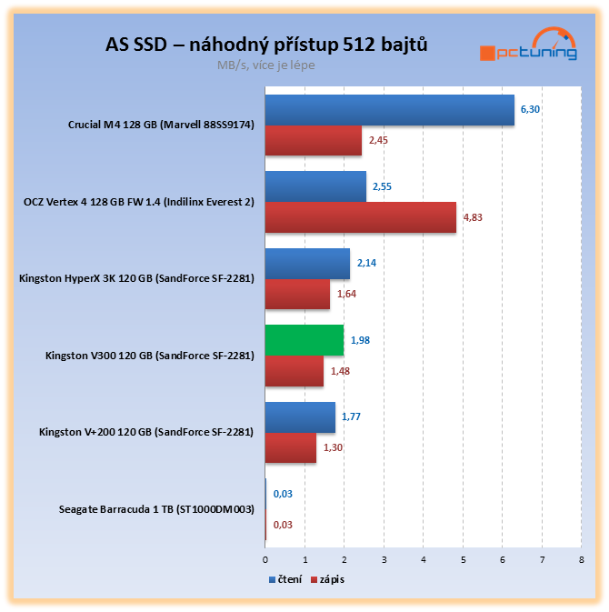 Kingston V300 – nové levné SSD v souboji s plotnovým HDD