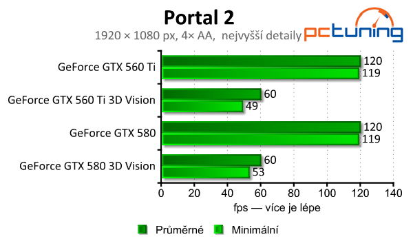 nVidia 3D Vision  – pořádná nálož na výkon sestavy