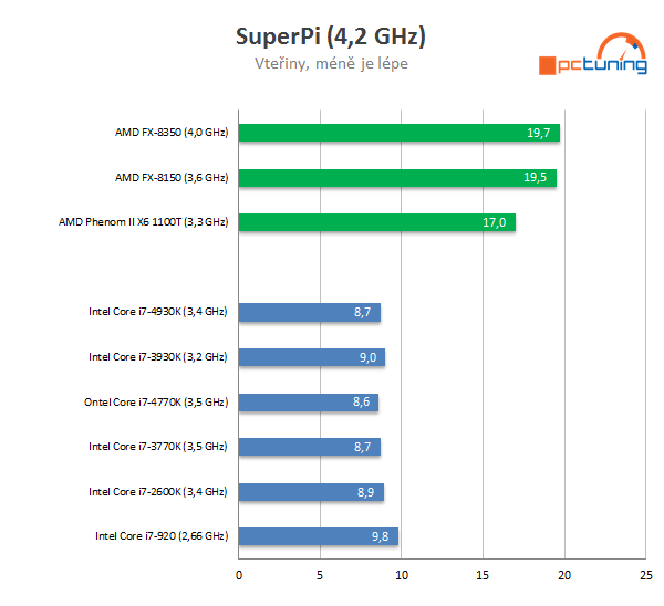 Nárůst výkonu CPU za poslední roky — Intel vs. AMD