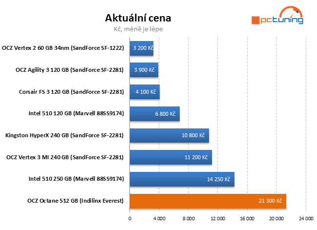 Řadič Everest v exkluzivním testu SSD OCZ Octane