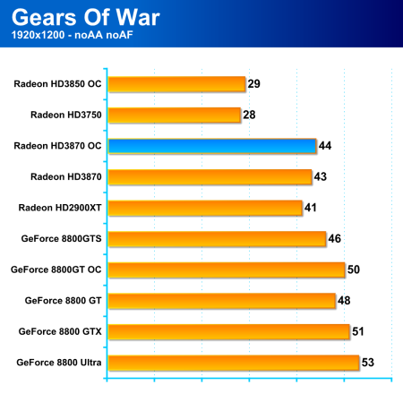 Radeon HD3870 a HD3850, nová krev pro střední třídu