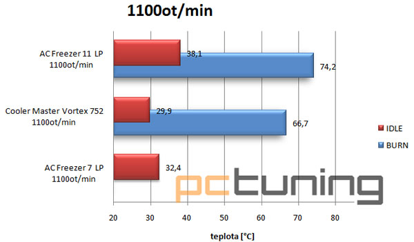 Test tří low-profile chladičů. Do HTPC ideální volba