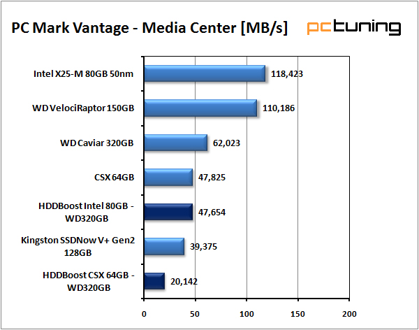 SilverStone HDDBoost - vyšší výkon pro váš harddisk