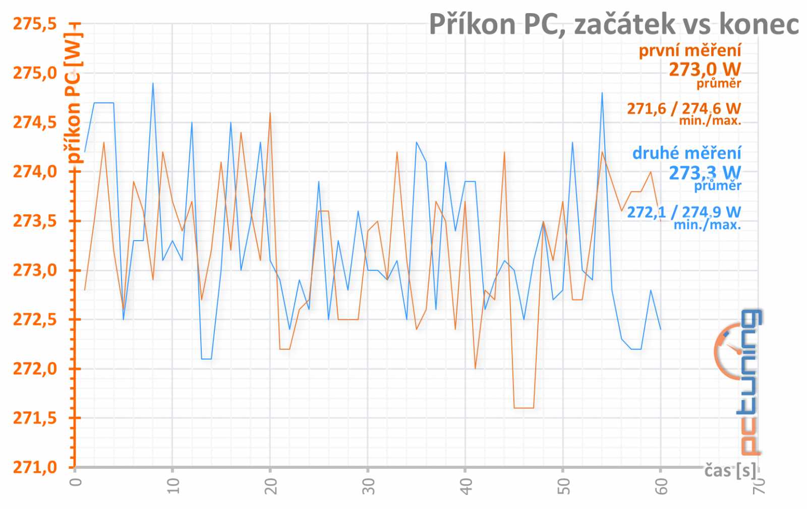 XFX Radeon RX 470: jednoduše a levně v malém balení