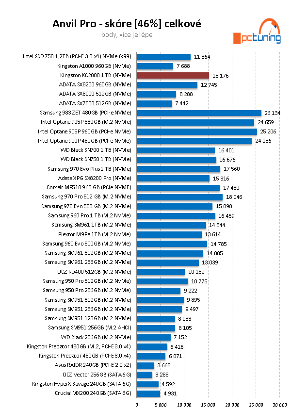 SSD Kingston KC2000 1 TB: nová generace SSD pro NVMe 