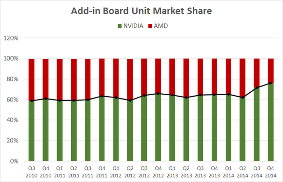 Podíl AMD a Nvidia v dedikovaných grafikách za několik let zpět (nyní má Nvidia třikrát větší podíl než AMD)