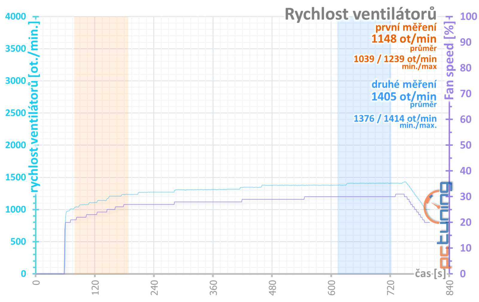 Test Gigabyte RX 7900 XT Gaming OC: Atraktivní výbava, jen to chce slevu