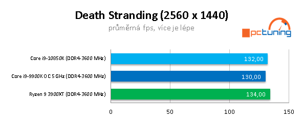 AMD R9 3900XT a Intel Core i9-10850K: Budou ještě stačit?