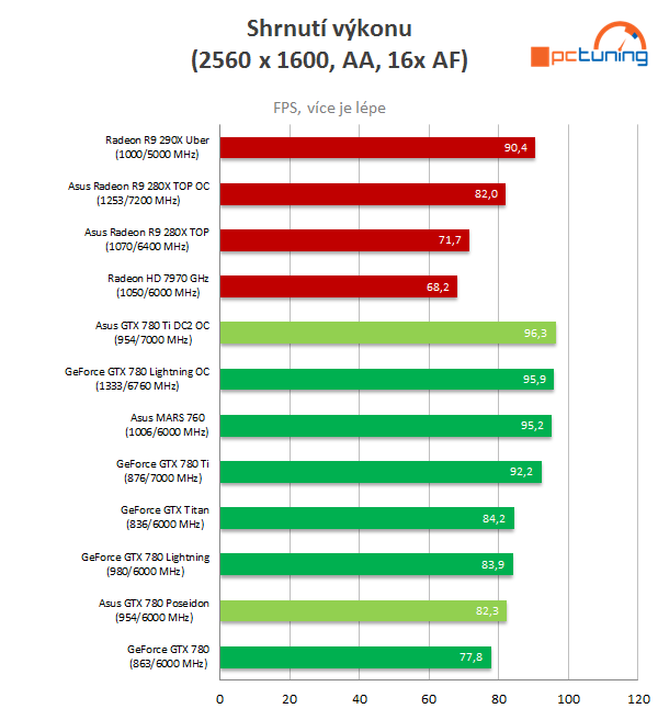 2× Asus: GeForce Poseidon GTX 780 a GTX 780 Ti DC2 OC