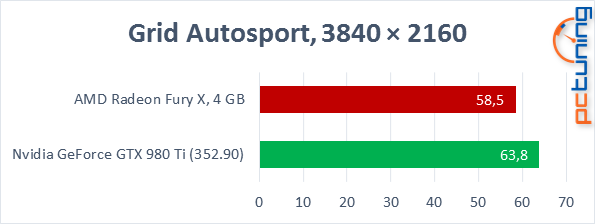 Test AMD Radeon R9 Fury X: Poprvé s HBM pro extrémní výkon