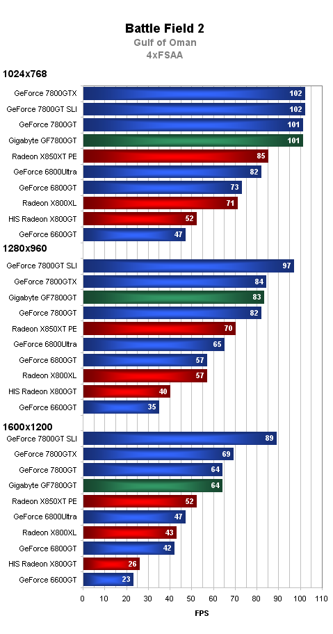 Gigabyte GeForce 7800GT - další z rodu nVidia