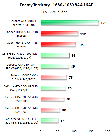 CrossFire proti SLI - 3D pro megalomany