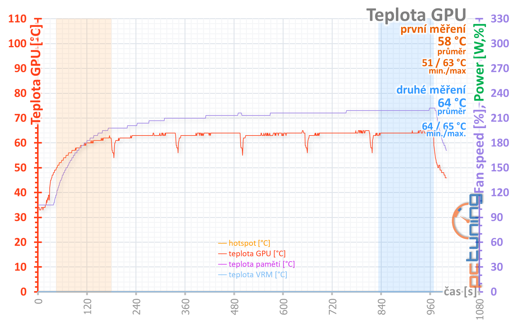 Gainward GTX 1650 Super Pegasus OC: Supervýhodná