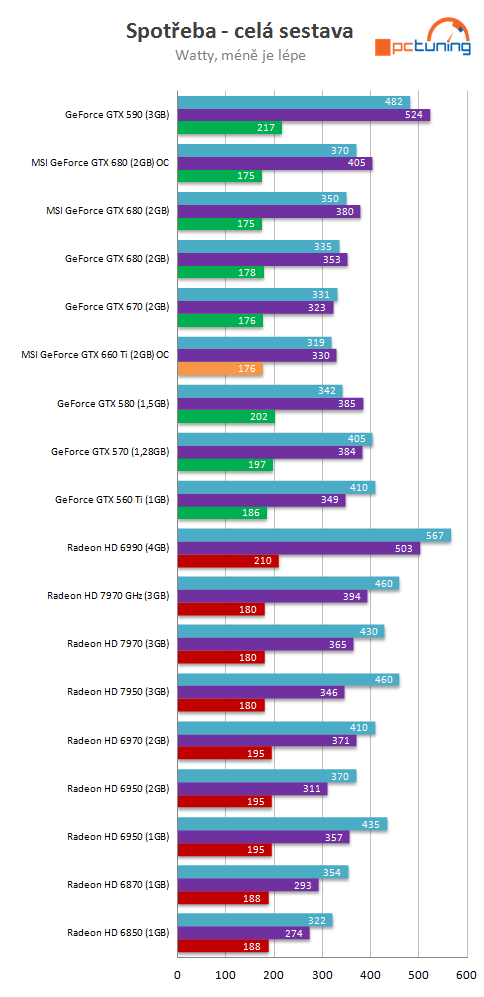 MSI GTX 660 Ti PE – tichý a vysoký výkon za solidní cenu