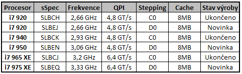 Intel Core i7 950 a 975 Extreme - Náskok se zvyšuje