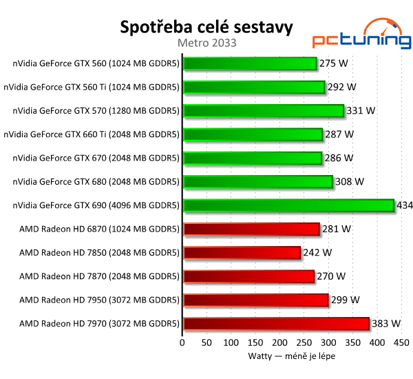 Gigabyte GeForce GTX 660 Ti — jiná, než jsme čekali