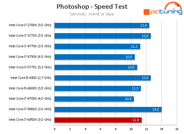 Intel Core i7-6950X: 10jádrové monstrum pro highendové PC