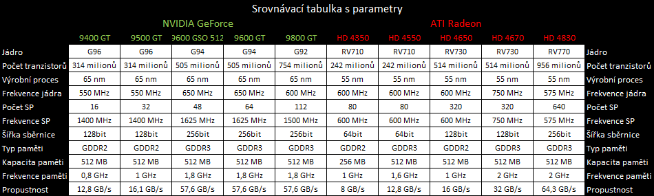 Velký test levných grafických karet