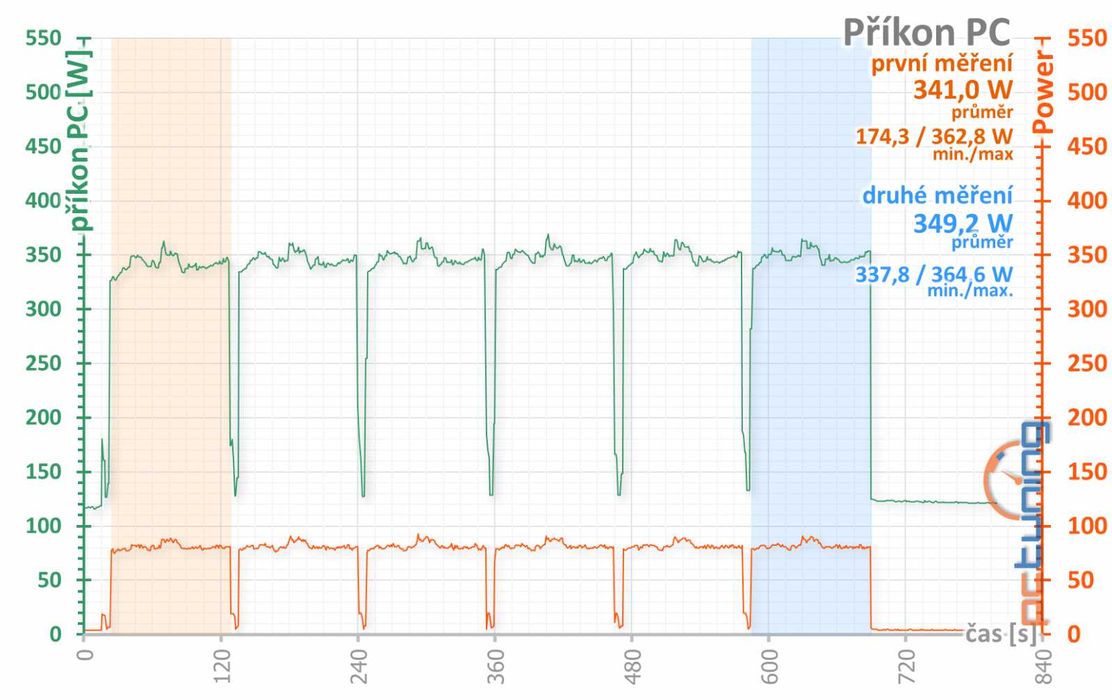 Test Aorus GTX 1080 11Gbps aneb zahrajte si loterii o paměti