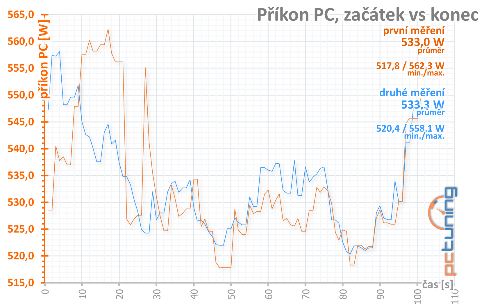 MSI GeForce RTX 3090 Gaming X Trio: Pro šílence fakt něco