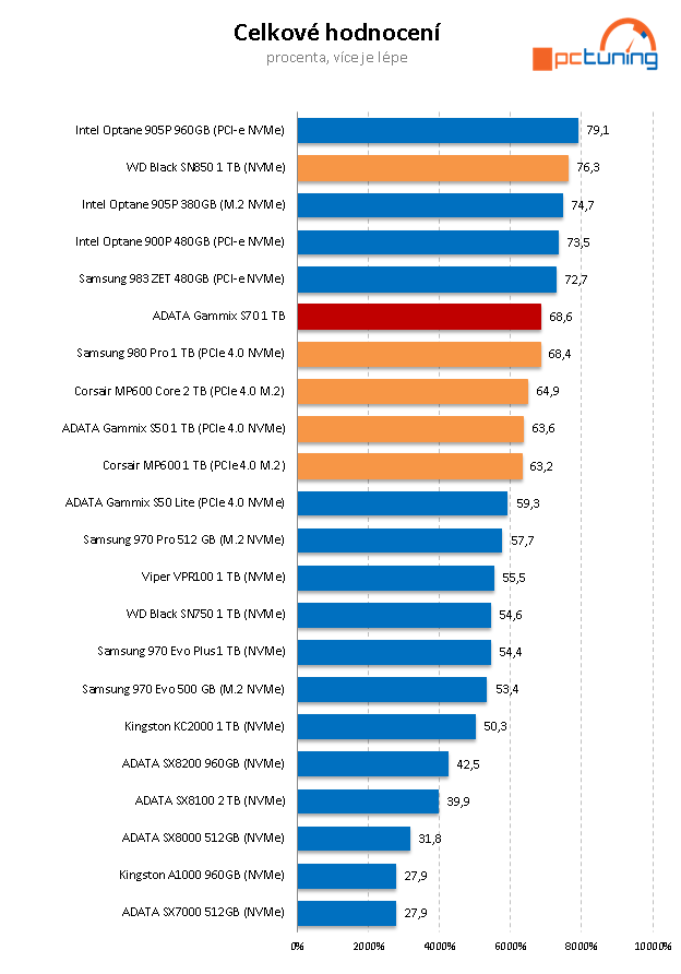 ADATA XPG GAMMIX S70 BLADE 1TB: PCIe 4.0 bez chladiče