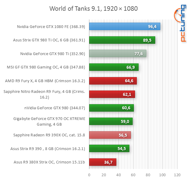 Nvidia GeForce GTX 1080 Founders Edition v testu