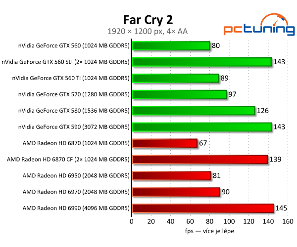 SLI vs. CrossFire — po letech konečně funkční řešení