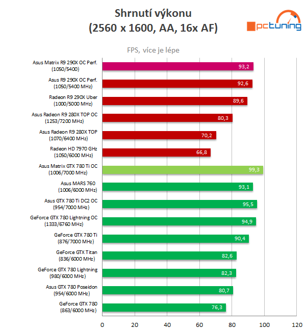 2× Asus Matrix Platinum v testu: GTX 780 Ti vs R9 290X 