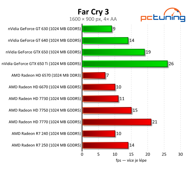 Sapphire Radeon R7 240 a 250 — dvojice grafik do dvou tisíc