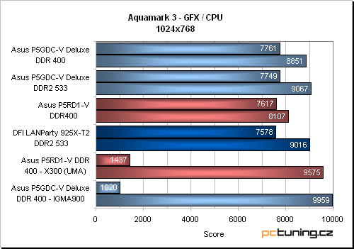 Asus P5RD1-V aneb základ s ATi Radeon Xpress 200 pro procesory Intelu (LGA775)