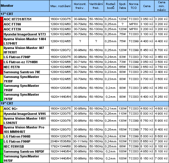 Průvodce koupí cenově výhodného, ale i výkonného PC pro květen 2005