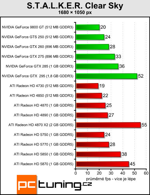 ATI Radeon HD 5850 - vyplatí se trochu ušetřit?