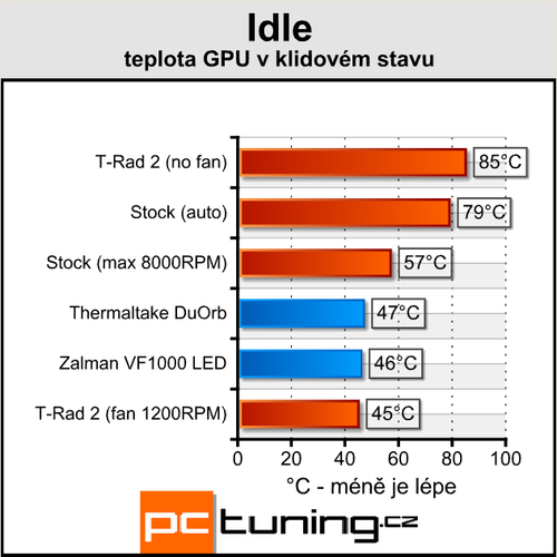 Duel: Zalman vs. Thermaltake - uchladí HD4850?