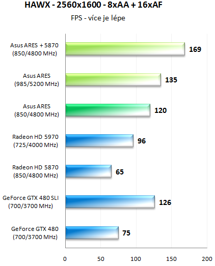 ASUS ARES – dvoujádrové grafické monstrum