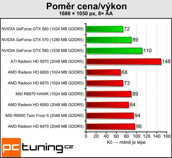 Test dvou Radeonů – MSI R6870 Hawk a R6950 Twin Frozr II