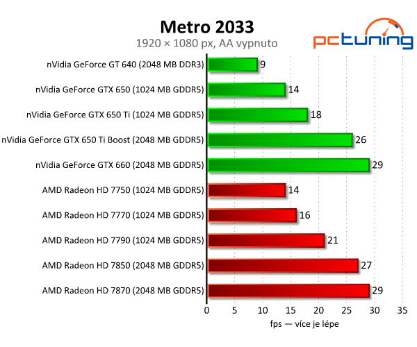 nVidia GeForce GTX 650 Ti Boost — levnější klon GTX 660