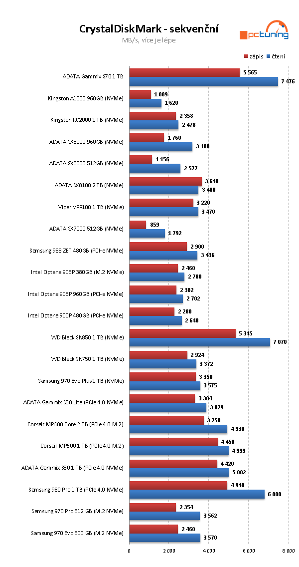 ADATA XPG GAMMIX S70 BLADE 1TB: PCIe 4.0 bez chladiče