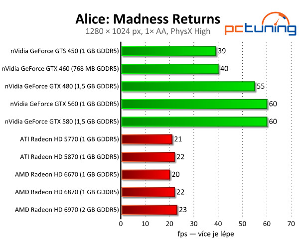 Alice: Madness Returns — GPU fyzika v akci