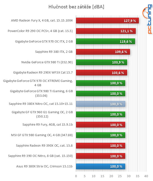 Asus R9 380X STRIX v testu: Když grafiky za šest nestačí