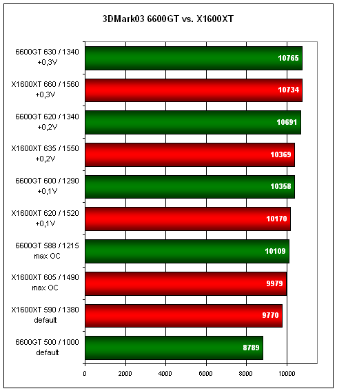 Extrémní Overclocking - ATi Radeon X1600XT