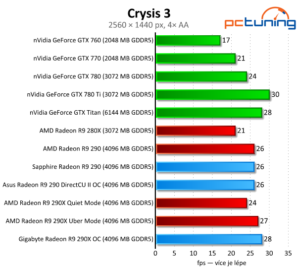 Test tří Radeonů R9 290(X) — Hlučný, tichý a výkonný